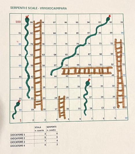 Nell'immagine è illustrato un esempio di partita dove i 4 giocatori hanno disegnato i propri serpenti e  le proprie scale nella posizione desiderata.